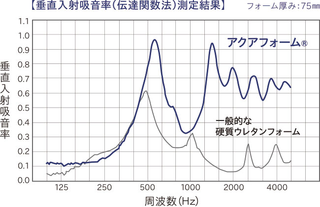 測定結果