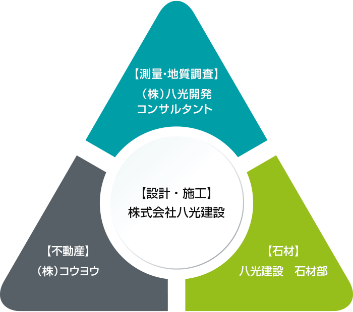 グループ会社図